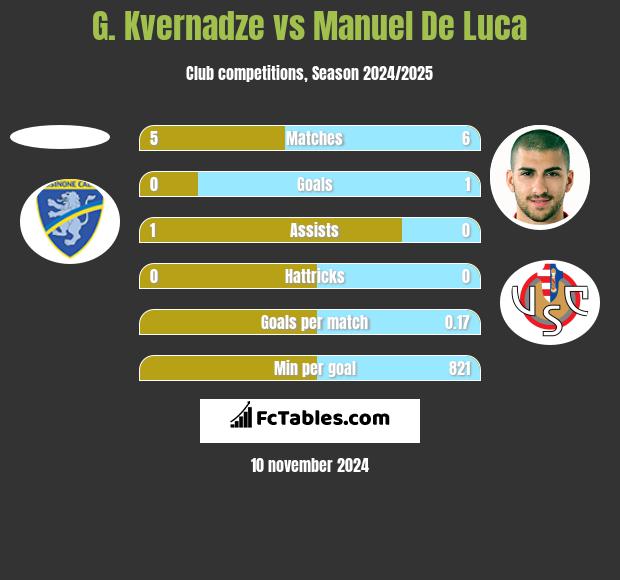 G. Kvernadze vs Manuel De Luca h2h player stats