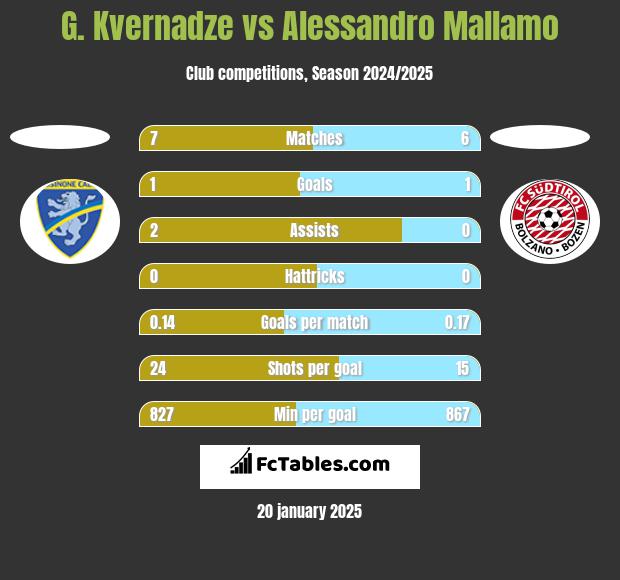 G. Kvernadze vs Alessandro Mallamo h2h player stats