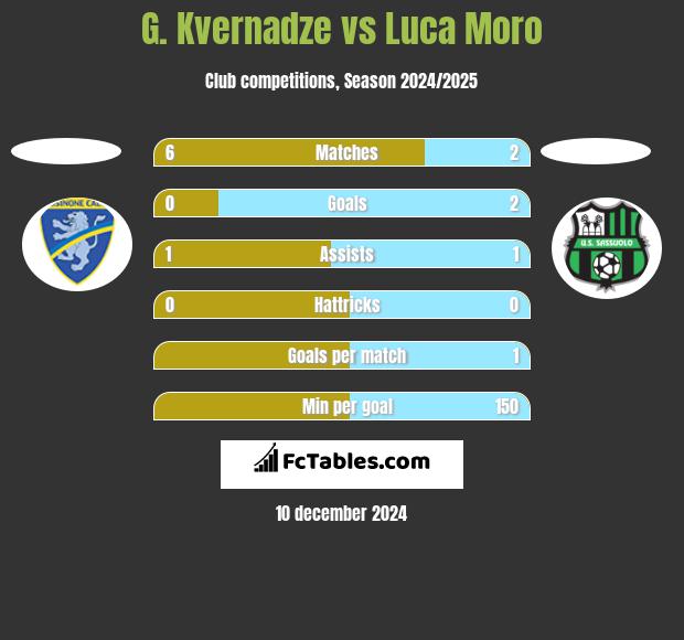 G. Kvernadze vs Luca Moro h2h player stats