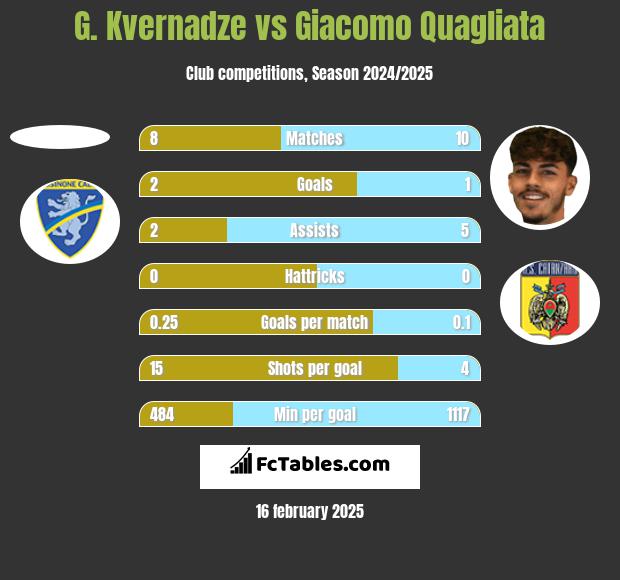 G. Kvernadze vs Giacomo Quagliata h2h player stats