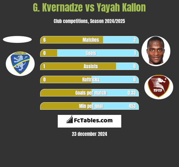 G. Kvernadze vs Yayah Kallon h2h player stats