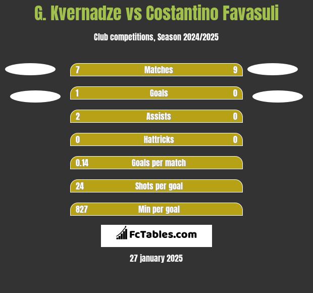 G. Kvernadze vs Costantino Favasuli h2h player stats