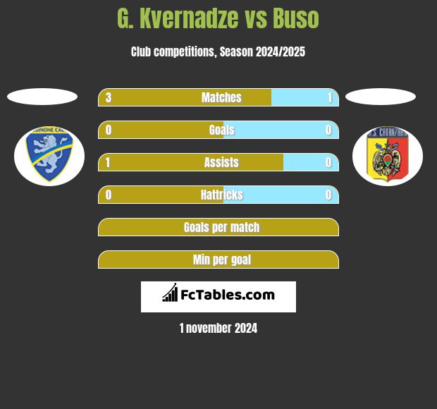 G. Kvernadze vs Buso h2h player stats