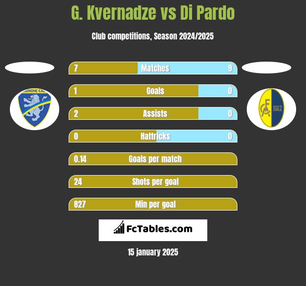 G. Kvernadze vs Di Pardo h2h player stats