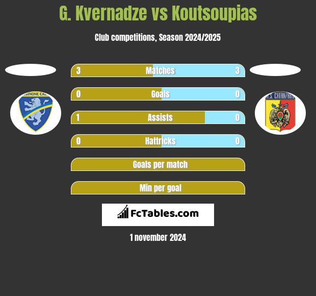 G. Kvernadze vs Koutsoupias h2h player stats