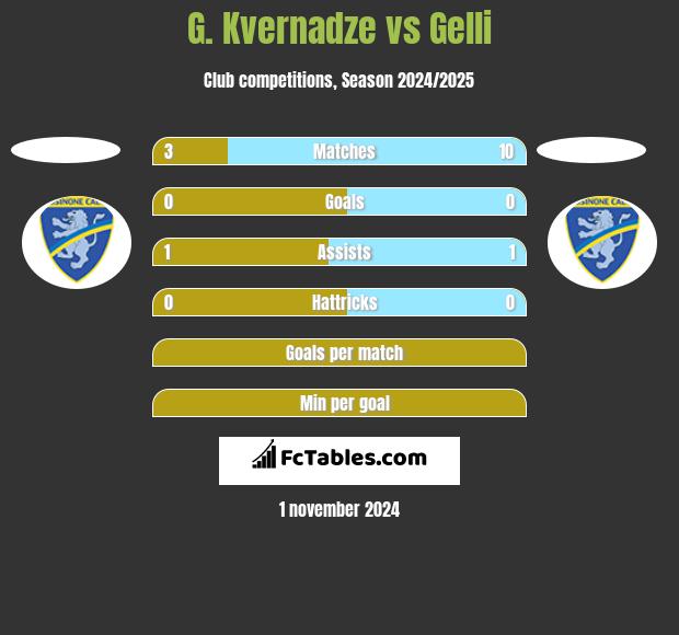 G. Kvernadze vs Gelli h2h player stats