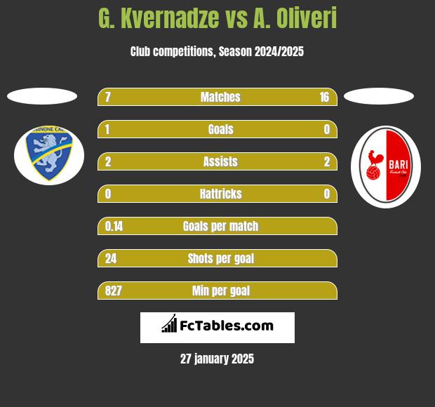 G. Kvernadze vs A. Oliveri h2h player stats