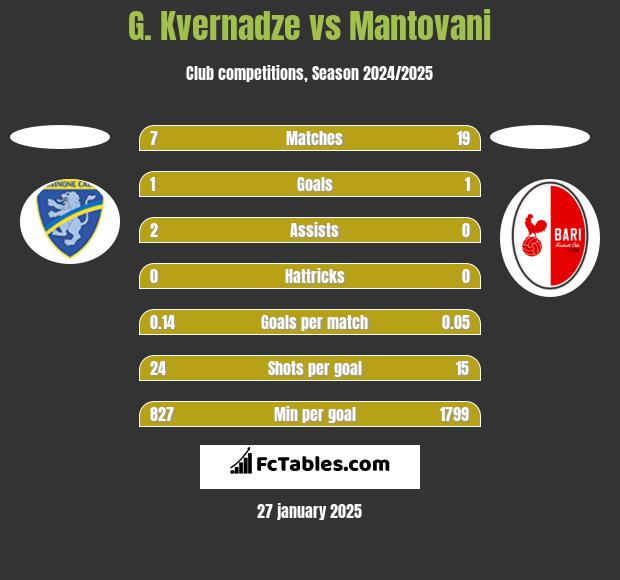 G. Kvernadze vs Mantovani h2h player stats