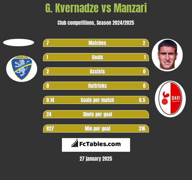 G. Kvernadze vs Manzari h2h player stats