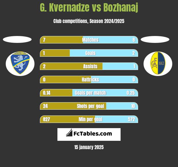 G. Kvernadze vs Bozhanaj h2h player stats