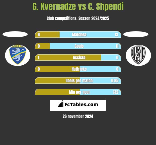 G. Kvernadze vs C. Shpendi h2h player stats