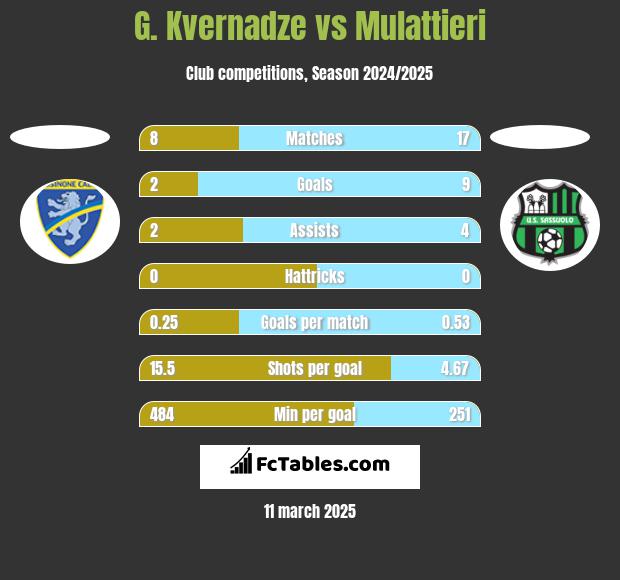 G. Kvernadze vs Mulattieri h2h player stats