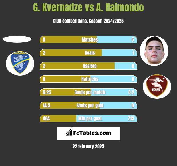 G. Kvernadze vs A. Raimondo h2h player stats