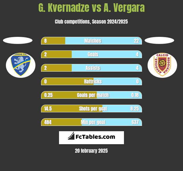 G. Kvernadze vs A. Vergara h2h player stats