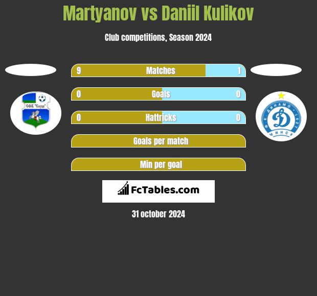 Martyanov vs Daniil Kulikov h2h player stats