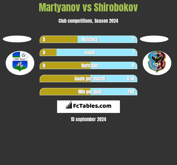 Martyanov vs Shirobokov h2h player stats