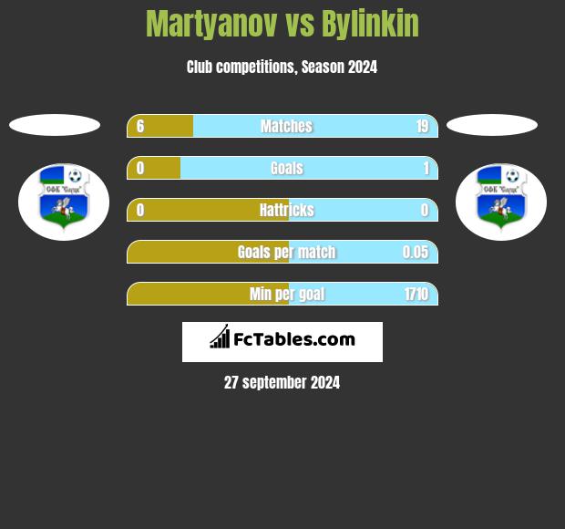 Martyanov vs Bylinkin h2h player stats