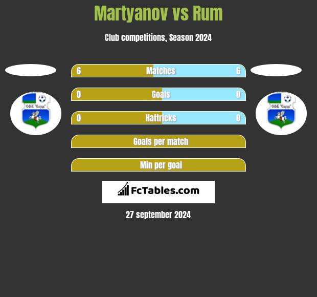 Martyanov vs Rum h2h player stats