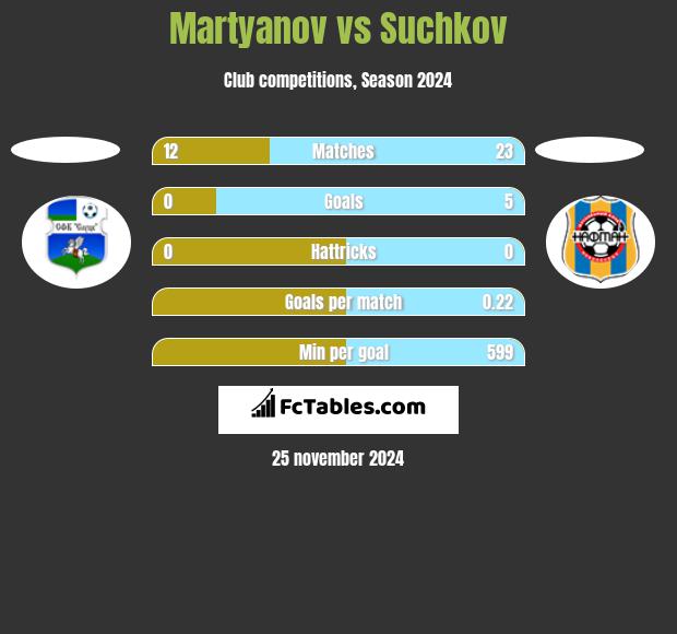 Martyanov vs Suchkov h2h player stats