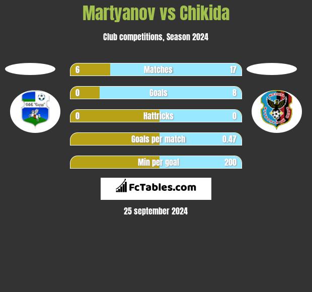 Martyanov vs Chikida h2h player stats