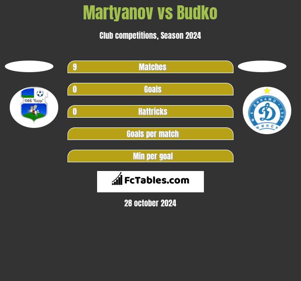 Martyanov vs Budko h2h player stats