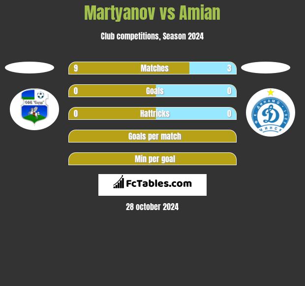 Martyanov vs Amian h2h player stats