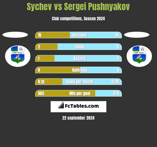 Sychev vs Sergei Pushnyakov h2h player stats