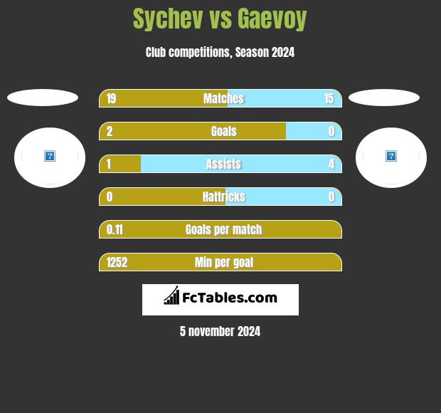 Sychev vs Gaevoy h2h player stats