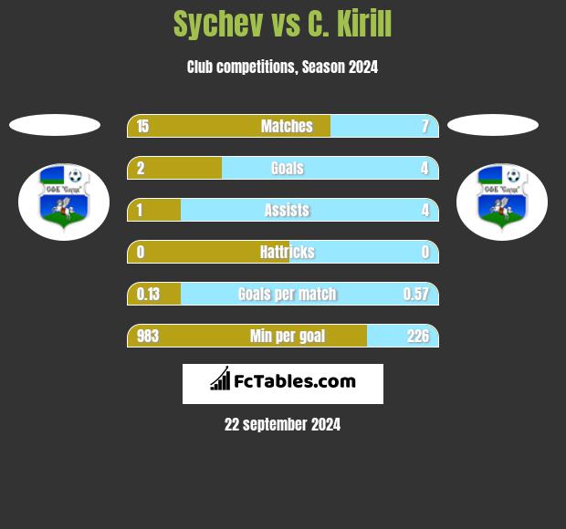 Sychev vs C. Kirill h2h player stats