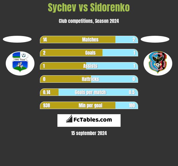 Sychev vs Sidorenko h2h player stats