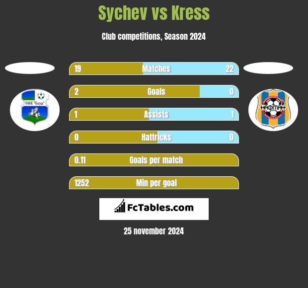 Sychev vs Kress h2h player stats