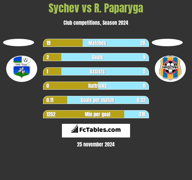 Sychev vs R. Paparyga h2h player stats