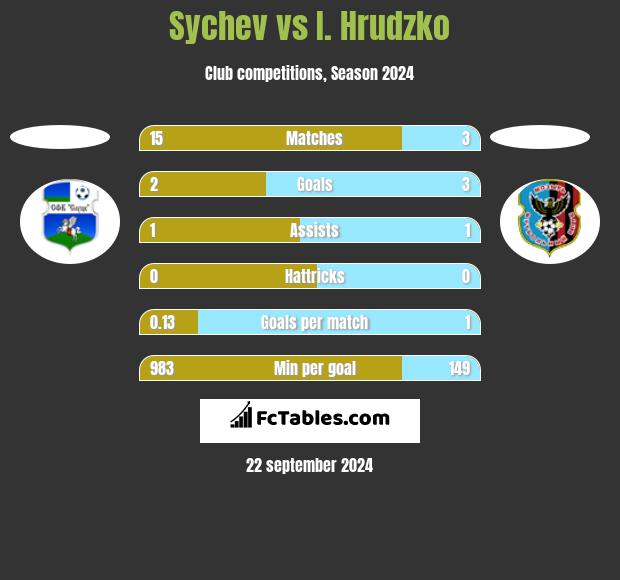 Sychev vs I. Hrudzko h2h player stats