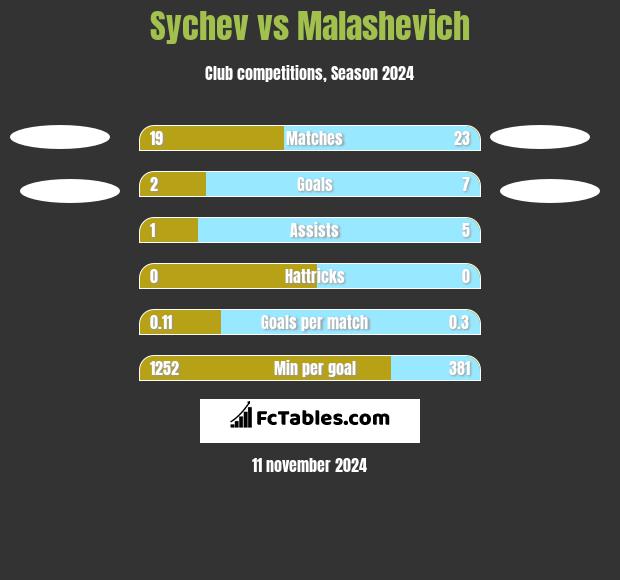 Sychev vs Malashevich h2h player stats