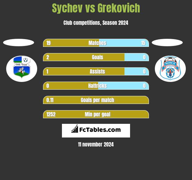 Sychev vs Grekovich h2h player stats