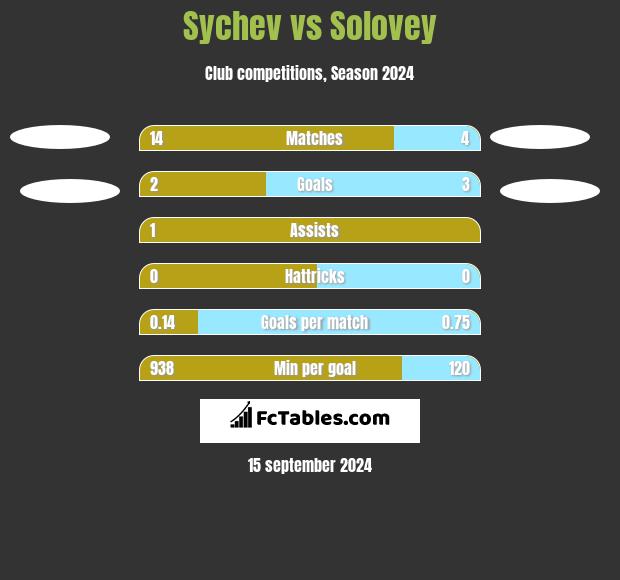 Sychev vs Solovey h2h player stats