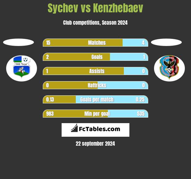 Sychev vs Kenzhebaev h2h player stats