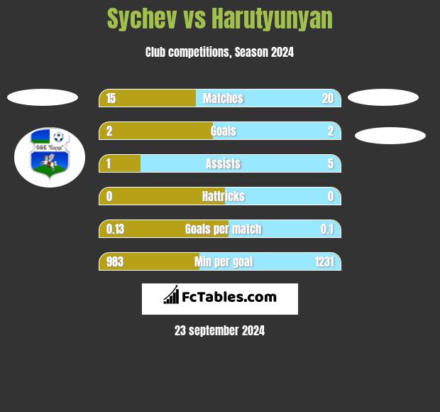 Sychev vs Harutyunyan h2h player stats