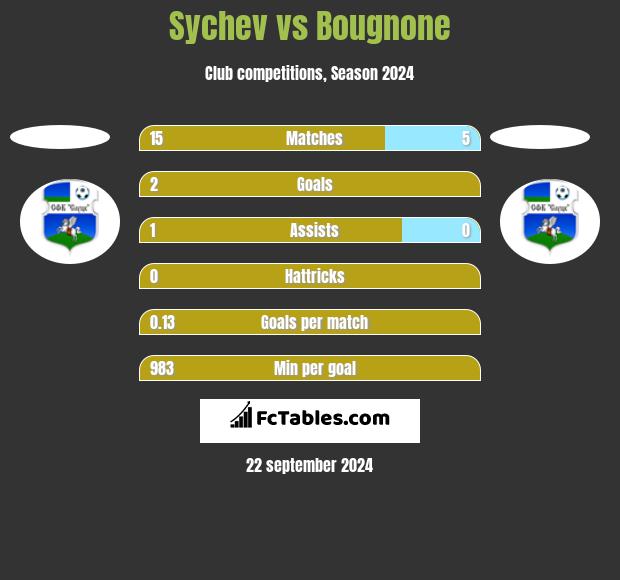 Sychev vs Bougnone h2h player stats