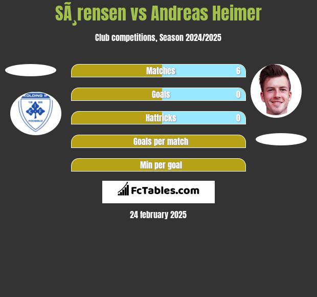 SÃ¸rensen vs Andreas Heimer h2h player stats