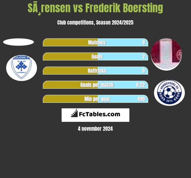 SÃ¸rensen vs Frederik Boersting h2h player stats