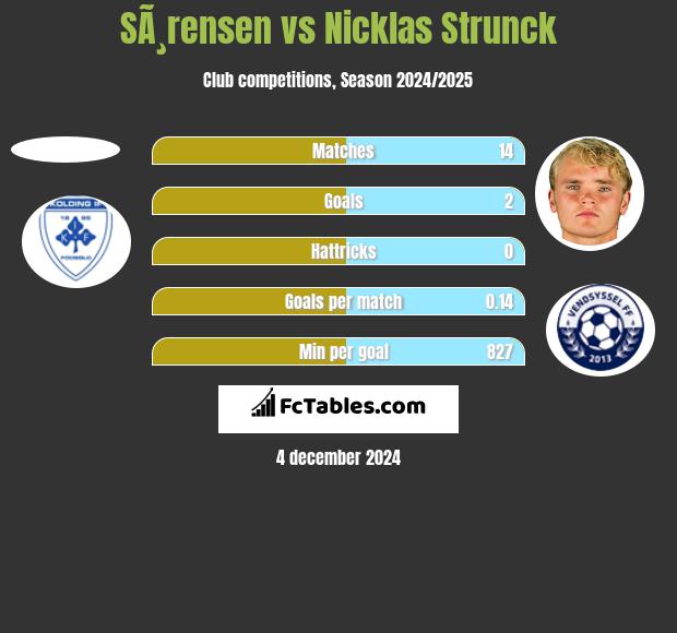 SÃ¸rensen vs Nicklas Strunck h2h player stats