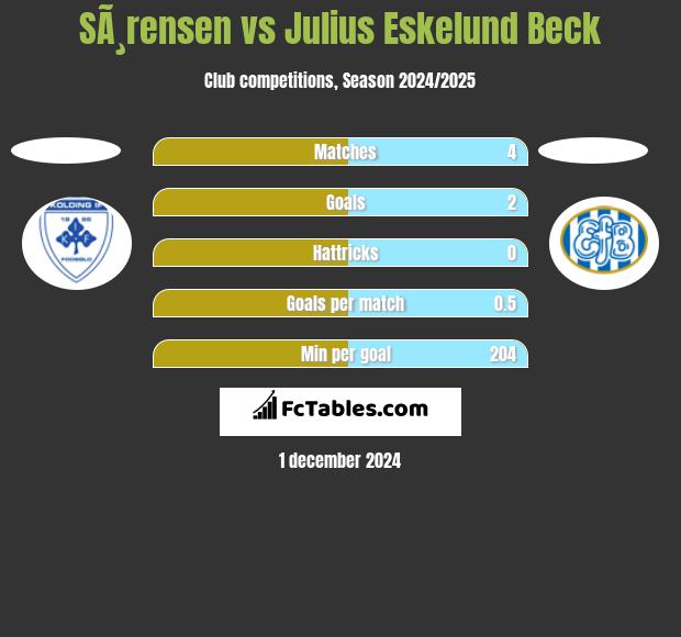 SÃ¸rensen vs Julius Eskelund Beck h2h player stats