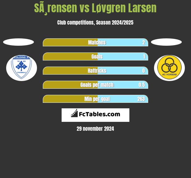 SÃ¸rensen vs Løvgren Larsen h2h player stats