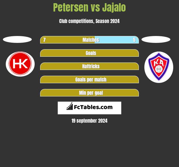 Petersen vs Jajalo h2h player stats