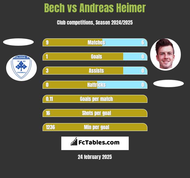 Bech vs Andreas Heimer h2h player stats