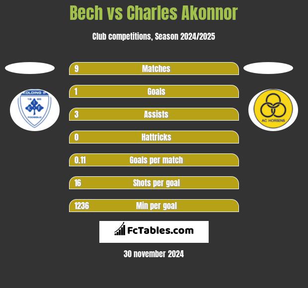 Bech vs Charles Akonnor h2h player stats