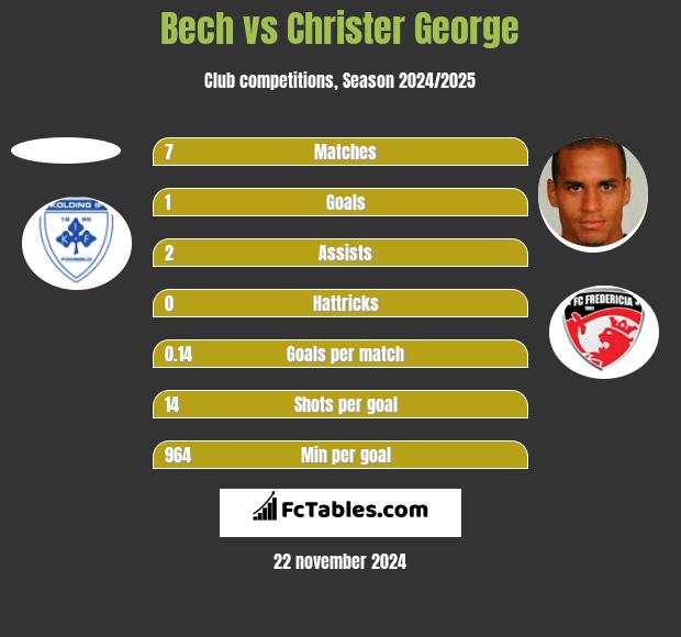 Bech vs Christer George h2h player stats