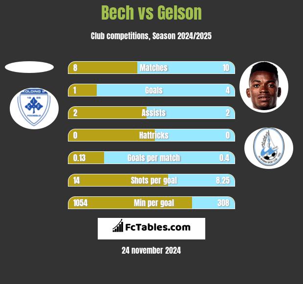 Bech vs Gelson h2h player stats