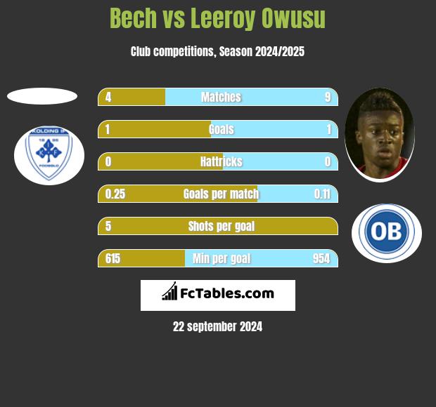 Bech vs Leeroy Owusu h2h player stats